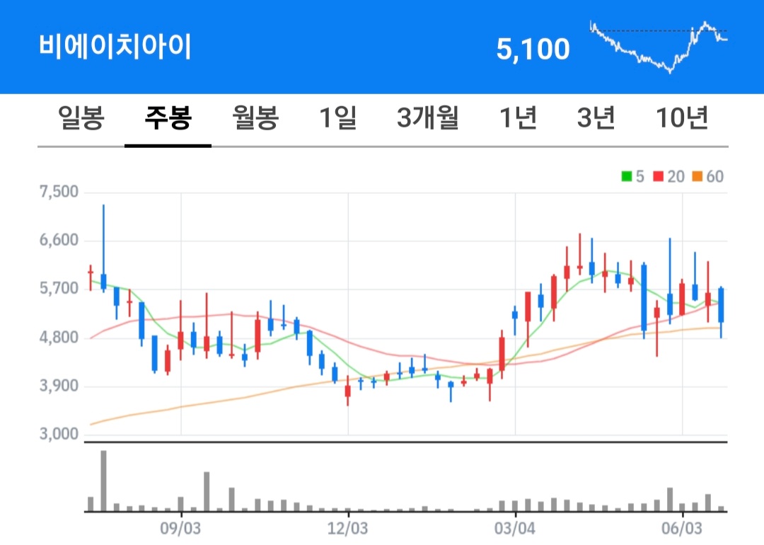 비에이치아이 주식 차트