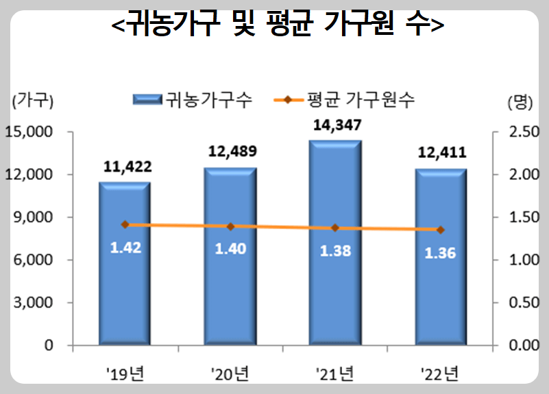 귀농가구-및-평균-가구원-수-그래프