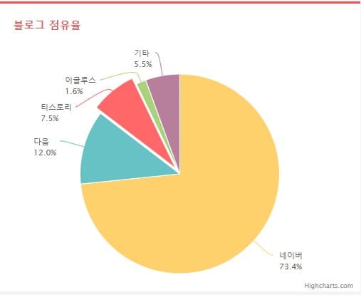  블로그를 시작하는 분들에게 전하는 정보