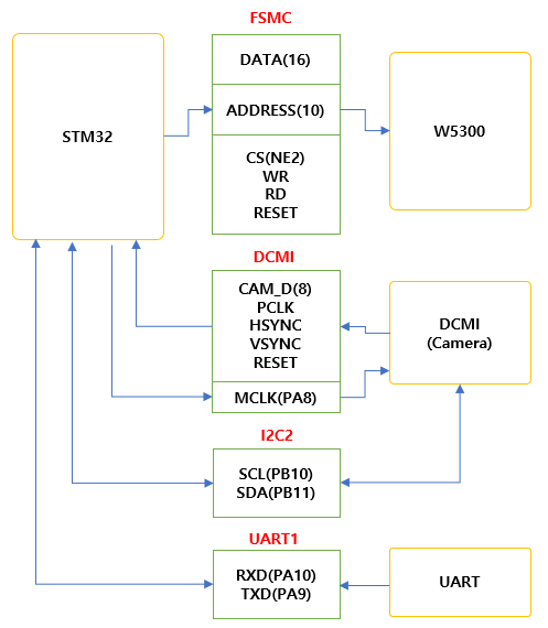 W5300 을 이용한 네트워크 카메라 구현 1, 2, 3/3, MCU 선정