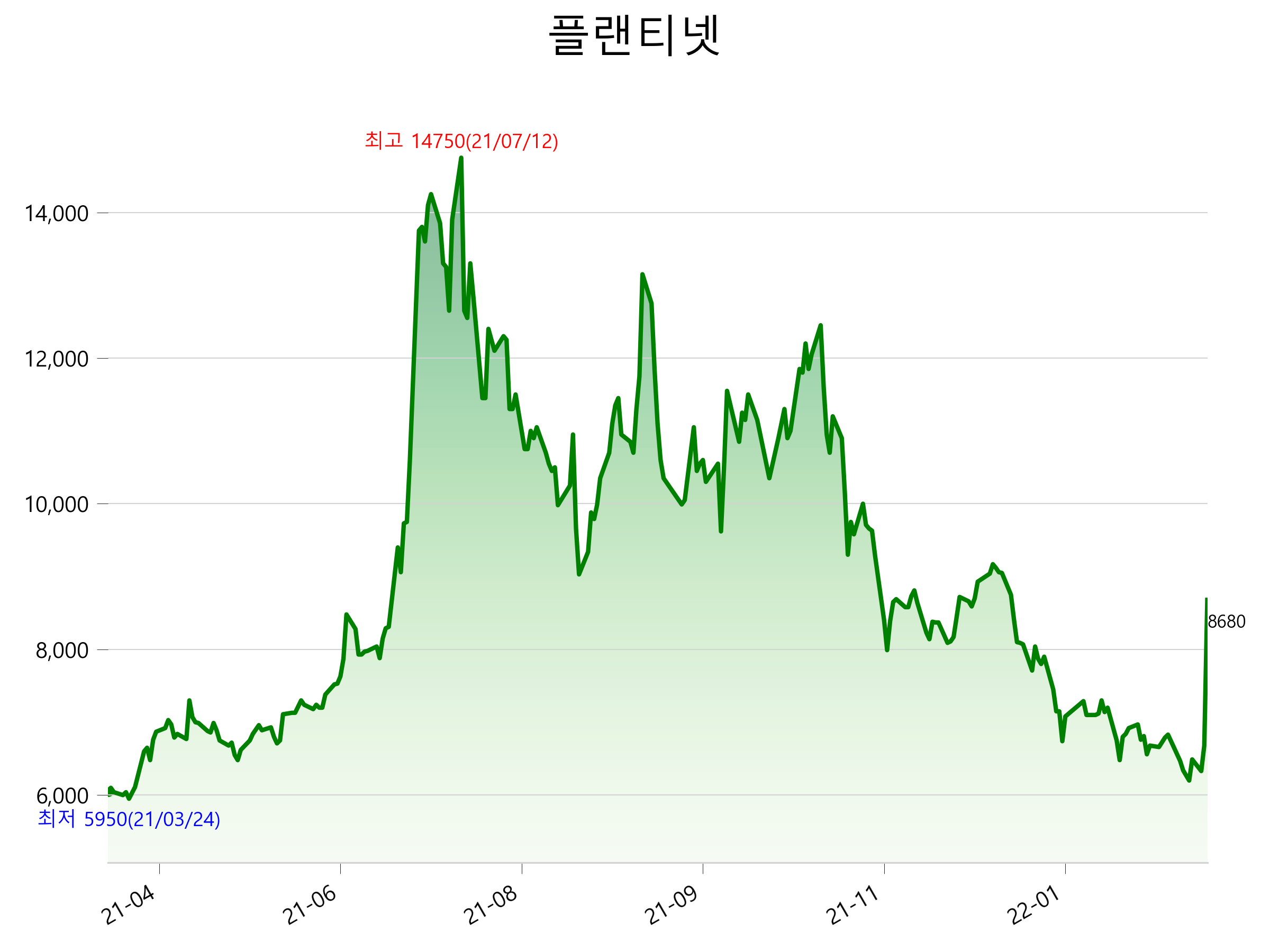  플랜티넷 주가 급등 이유