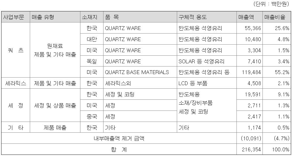 매출비율