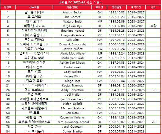 리버풀 FC 23 24 시즌 선수 스쿼드 명단