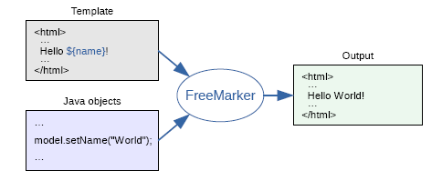  [eclipse] freemarker code assist