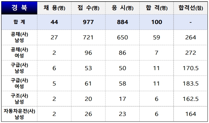 소방공무원 채용시험 필기 합격선