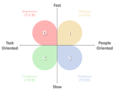 DISC-유형을-4사분면으로-나눈-그림