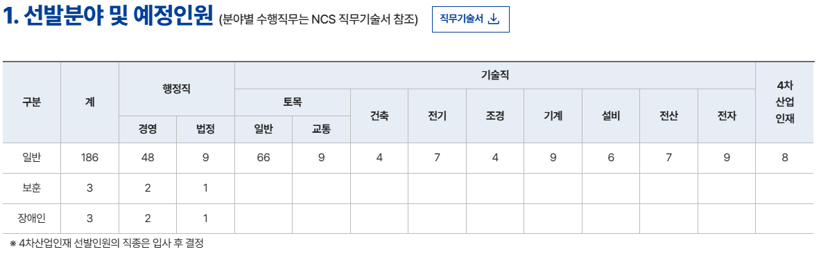 선발분야 및 예정인원