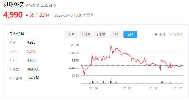 현대약품 주가 상승기미와 건강기능음료/탈모치료제 마이녹실