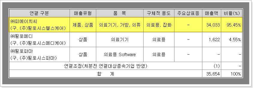 코로나 진단키트 관련주 舊 필로시스헬스케어 피에이치씨 주가 실적 배당 5