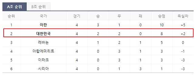 카타르 월드컵 아시아 예선 순위