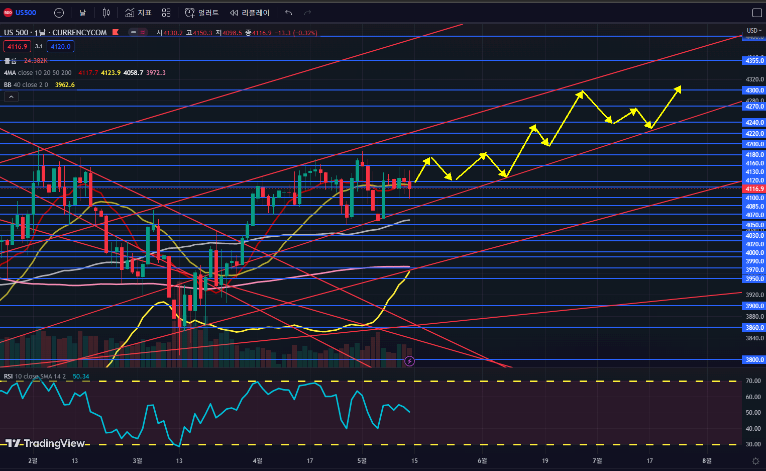 증시 현황 및 예측 시나리오 (Stock Market Status & Forecasting Scenarios)