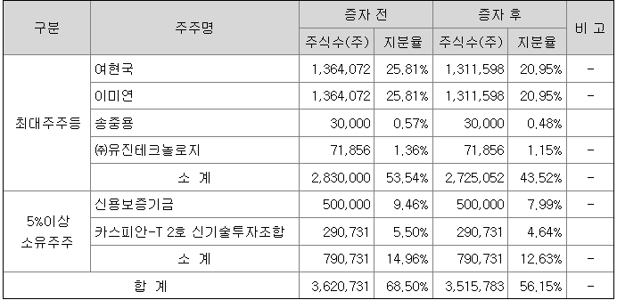 유진테크놀로지 최대주주