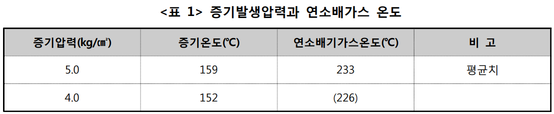  증기 발생 압력 적정유지, 보일러 및 스팀시스템 절감기법