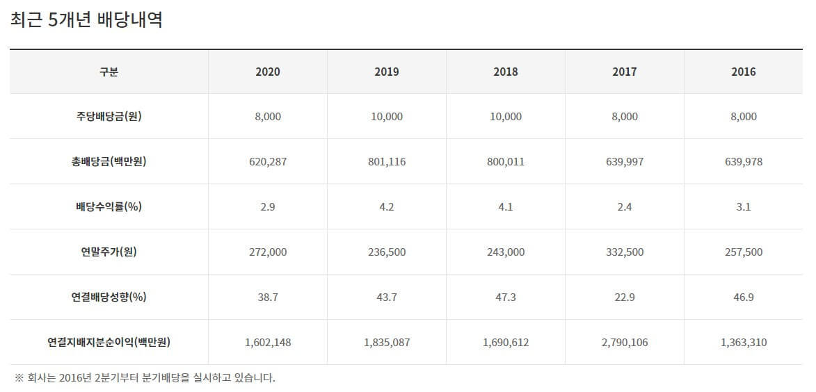 포스코 배당금