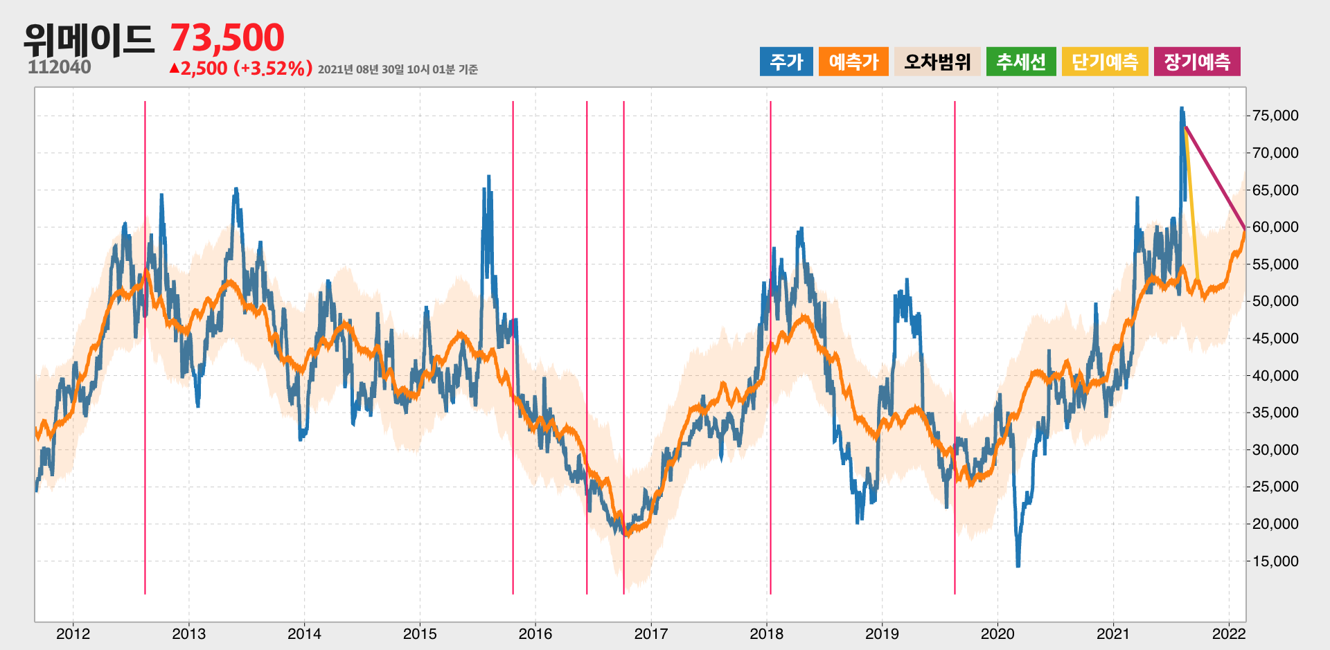 위메이드 예측주가