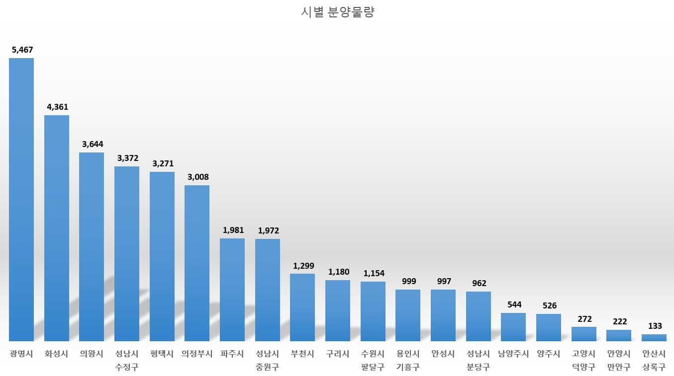  경기도 아파트 분양 일정 정리(2023년 물량)