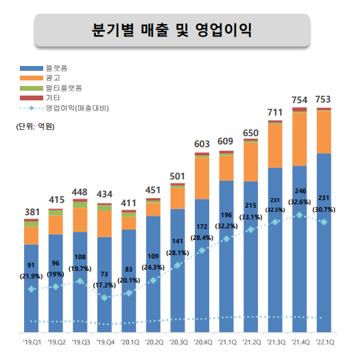 영업이익