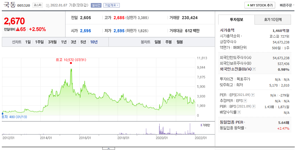 국동-섬유회사-국동10년주가추이-국동기업가치-국동PER-국동PBR-국동BPS-국동외국인보유지분