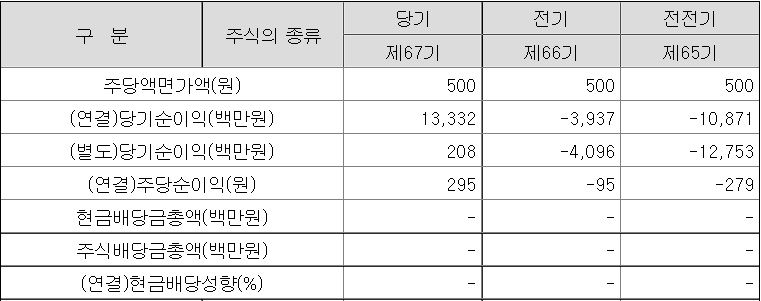 금양 배당표