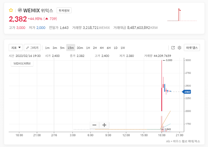 위믹스 재상장 거래소 코인원 외 다른 7