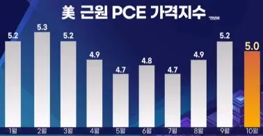 근원PCE-전년대비