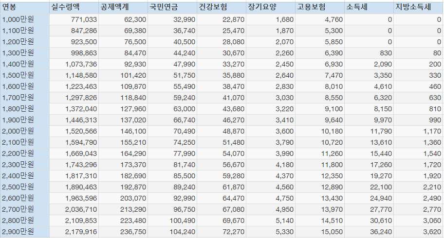 연봉 월급 실수령액 계산기