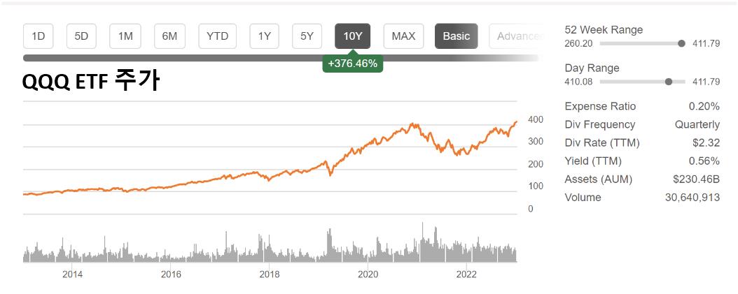 QQQ ETF 주가 사진