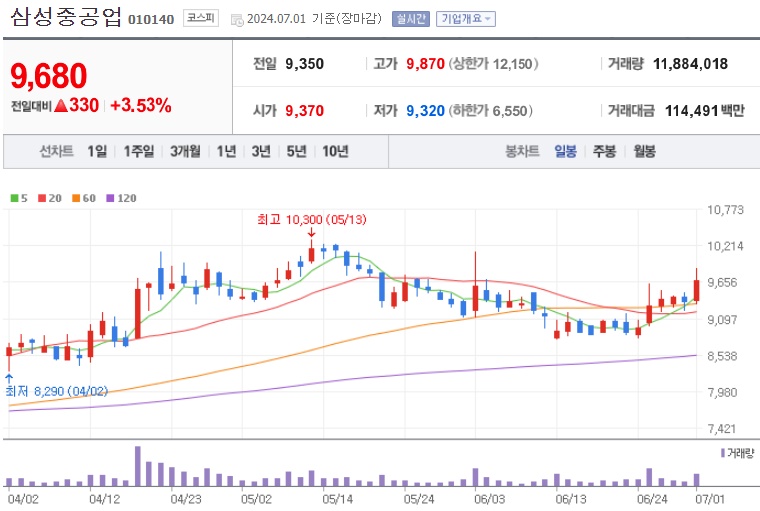 삼성중공업 주가