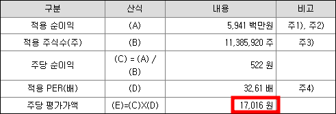 레뷰코퍼레이션 공모주 청약일정(수요예측&#44; 상장일&#44; 주관사)