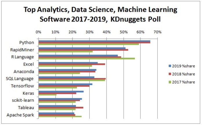 2017~2019 데이터분석 소프트웨어 점유율