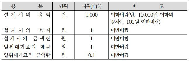  건설공사 원가계산서 및 내역서 금액의 단위표준(천원단위, 원단위  절사 등)