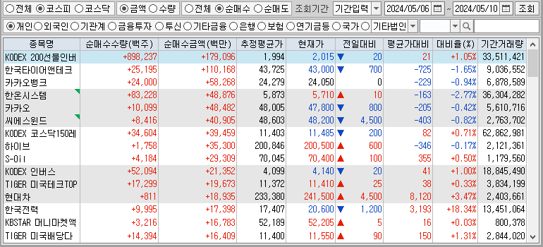 주간 코스피 개인 순매수