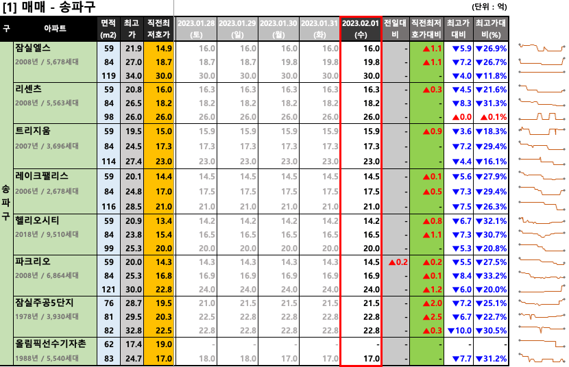  [2023-02-01 수요일] 서울/경기 주요단지 네이버 최저 호가