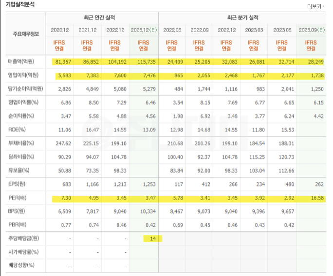 대우건설 주가