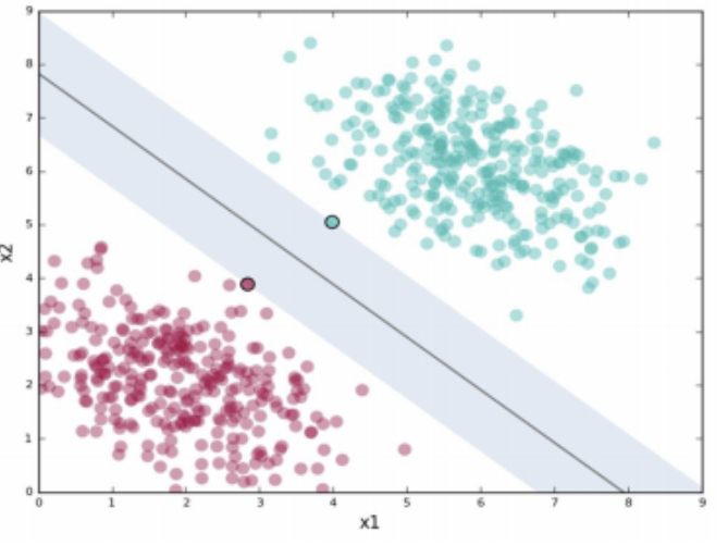 [머신러닝] Classification Algorithms - Support Vector Machine :: 공밍송