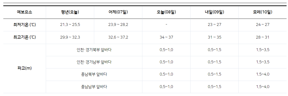 8월8일 예보요소