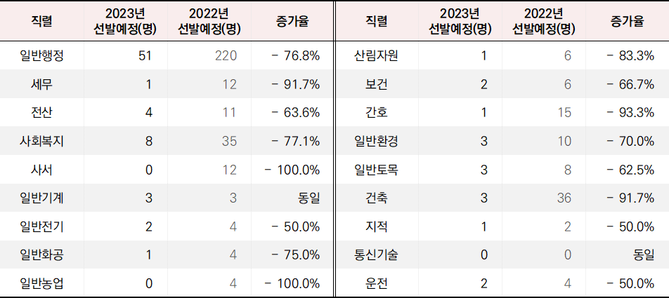 2023년 9급 지방공무원 광주광역시 직렬별 채용 인원으로&#44; 일반행정직의 경우 76% 감소하였습니다