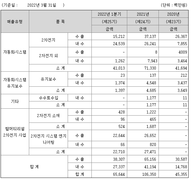 사업부문