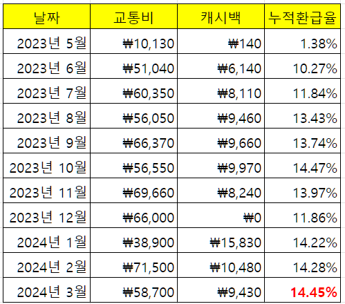 2024년3월 누적데이터 알뜰교통카드 환급률