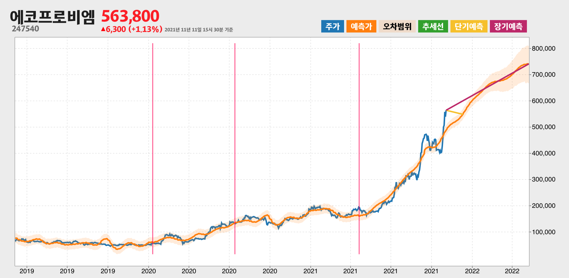 에코프로비엠 예측주가