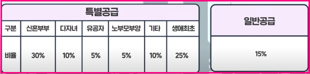  3기 신도시 신혼특공, 생애최초 유리한 공급유형은?