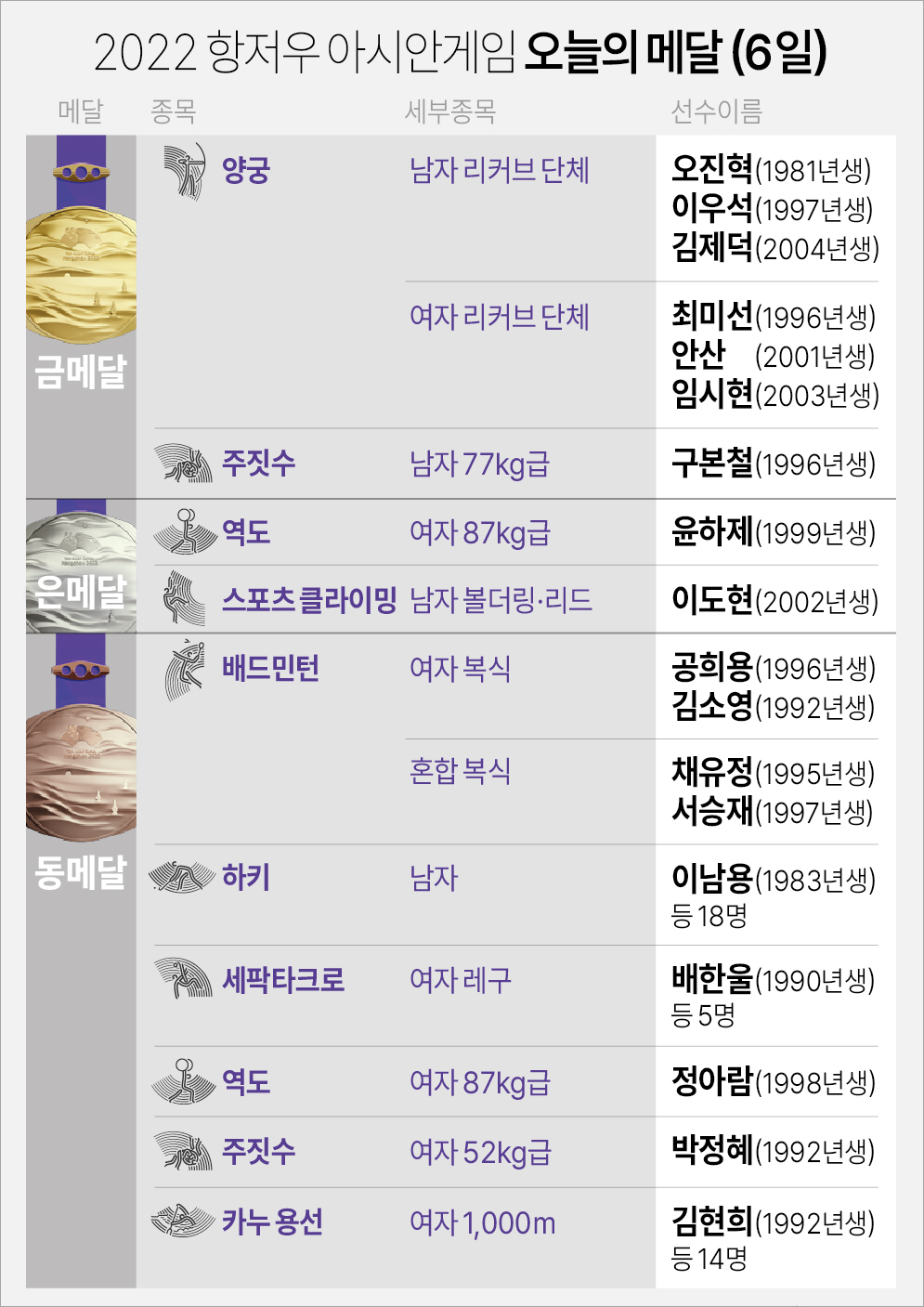 아시안게임 메달리스트(자료 항저우 조직위&#44; 연합뉴스)