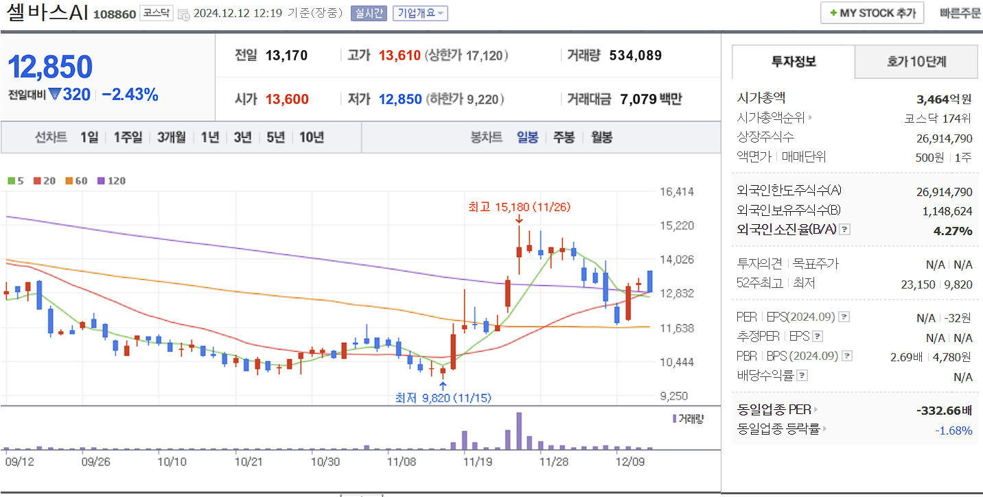 챗GPT 관련주 셀바스AI 일봉 차트