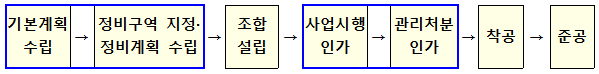정비사업계획간 통합처리 방안