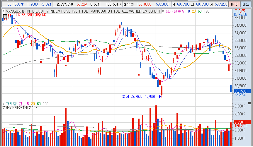 11/26 VEU ETF 추가차트