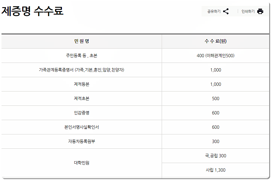 제증명 수수료 안내