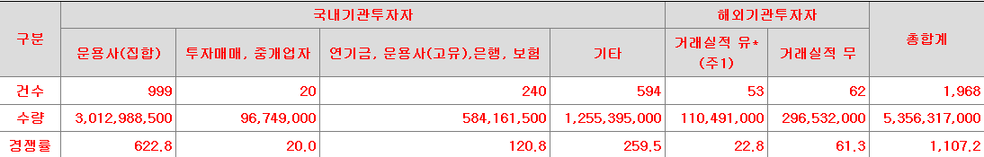 미래에셋비전스팩6호 수요예측