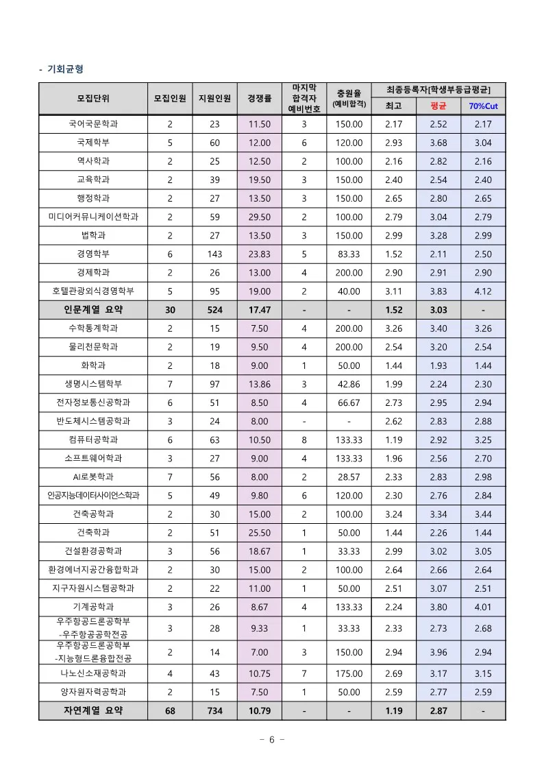 세종대 기회균형전형 수시등급