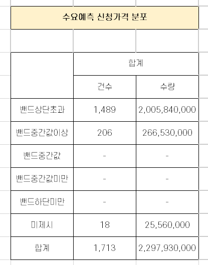  아셈스 수요 예측 경쟁률 분석 [1월 24일~25일 청약]