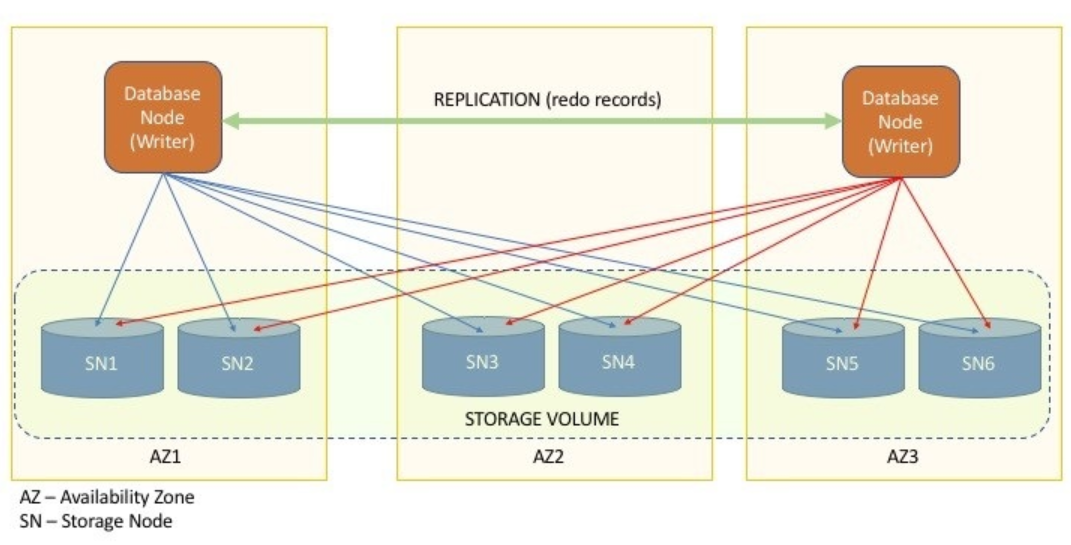  [AWS SAA]AWS SOLUTIONS ARCHITECT C02 STUDY - 영역 2: 성능이 뛰어난 아키텍처 정의